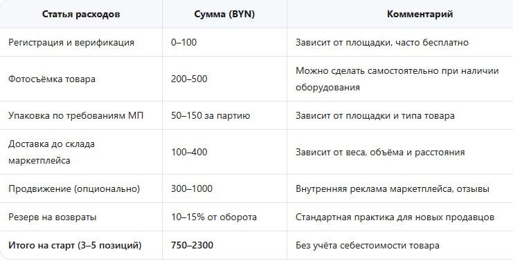 расходы на запуск магазина на маркетплейсе